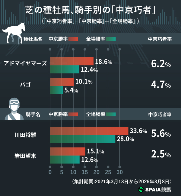 芝の騎手、種牡馬別「中京巧者」,ⒸSPAIA