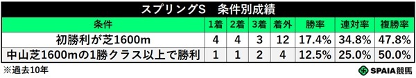 スプリングSの条件別成績,ⒸSPAIA