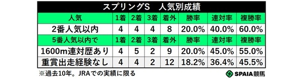スプリングSの人気別成績,ⒸSPAIA