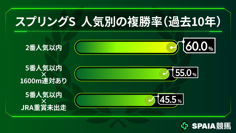【スプリングS】芝1600ｍ実績持ちと重賞未出走組に好データ　東大HCの本命はクレパスキュラー