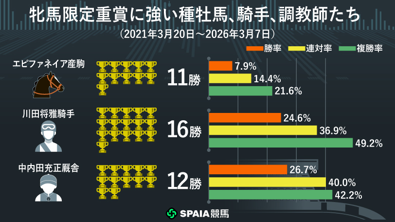 牝馬限定重賞に強い種牡馬,ⒸSPAIA