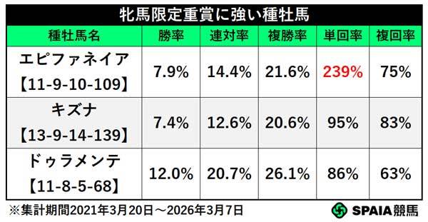 牝馬限定重賞に強い種牡馬,ⒸSPAIA