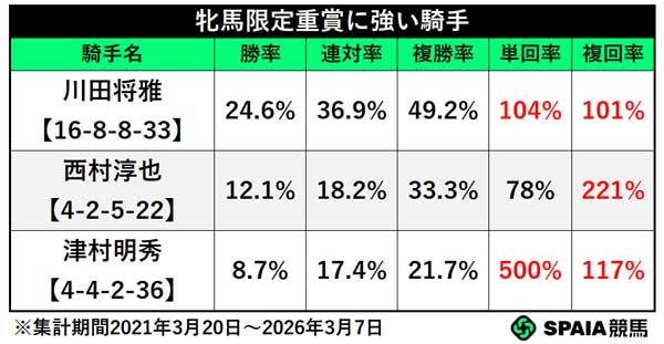 牝馬限定重賞に強い騎手,ⒸSPAIA