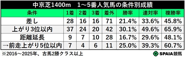 中京芝1400m戦の条件別成績,ⒸSPAIA