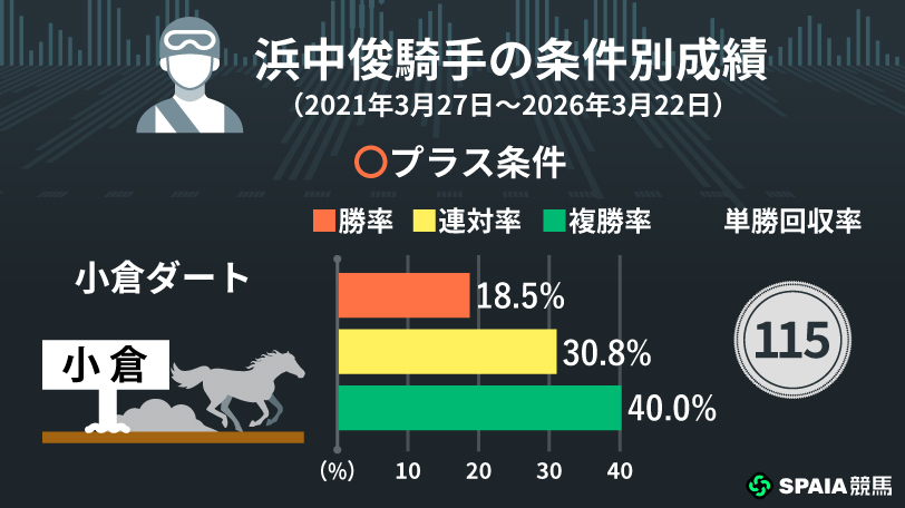 浜中俊騎手の条件別成績,ⒸSPAIA