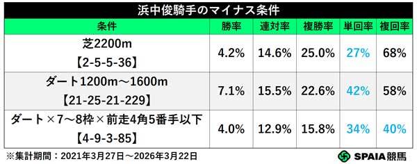 浜中俊騎手の「マイナス条件」,ⒸSPAIA