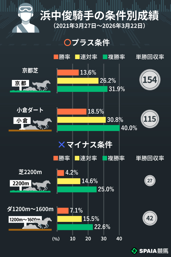 浜中俊騎手の「プラス条件」・「マイナス条件」,ⒸSPAIA