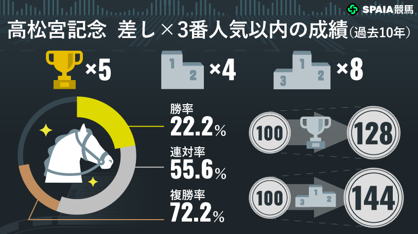 高松宮記念 差し×3番人気以内の成績,🄫SPAIA
