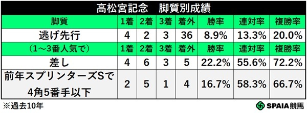 高松宮記念の脚質別成績,ⒸSPAIA