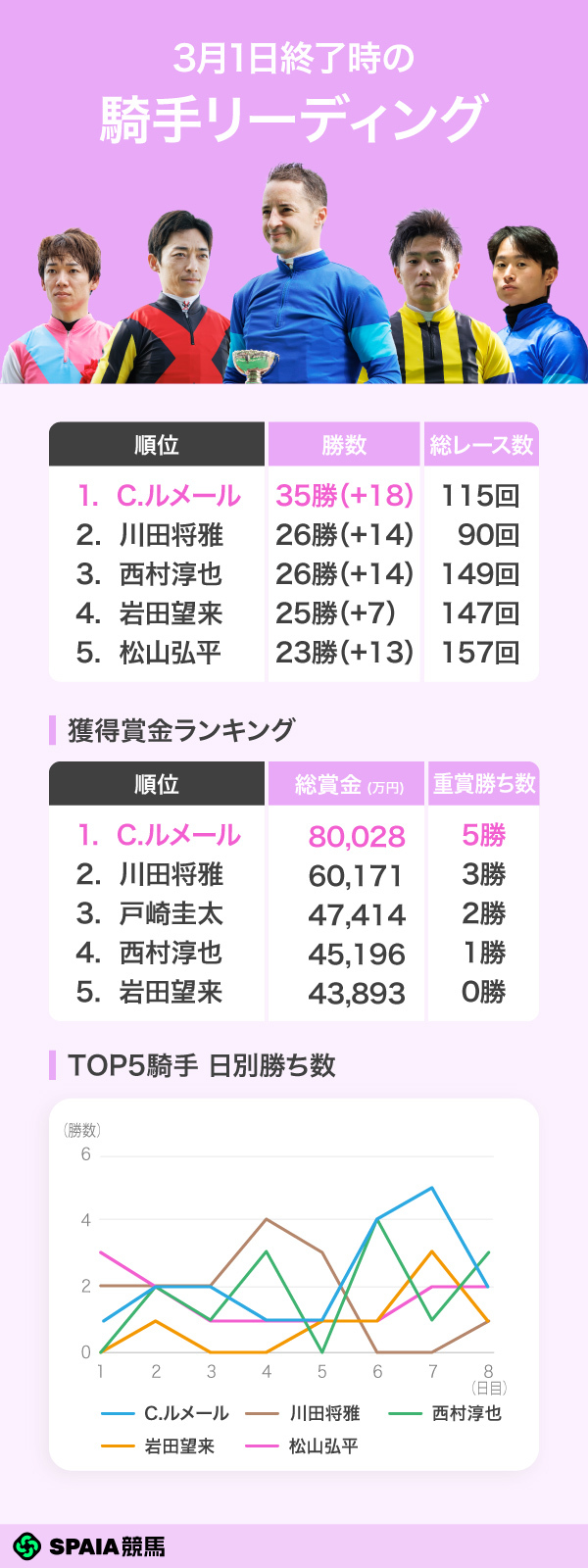2026年3月1日終了時点の騎手リーディング,ⒸSPAIA（撮影：三木俊幸）