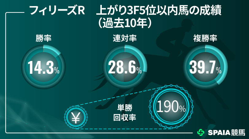 【フィリーズレビュー】過去10年で上がり3F5位以内が9勝　京大競馬研の本命はサンアントワーヌ