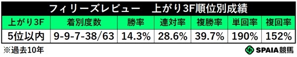 フィリーズレビュー、上がり5位以内馬の成績,ⒸSPAIA