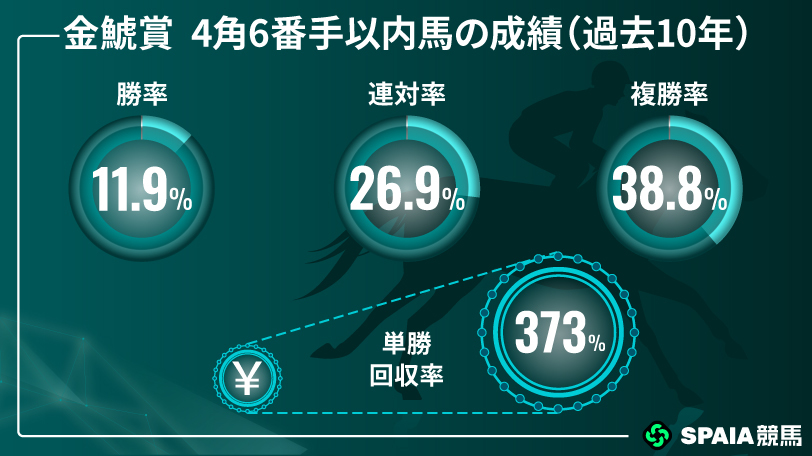 【金鯱賞】馬券圏内30頭中26頭が4角6番手以内　京大競馬研の本命はジューンテイク