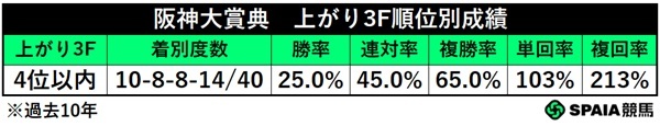 阪神大賞典、上がり4位以内馬の成績,ⒸSPAIA