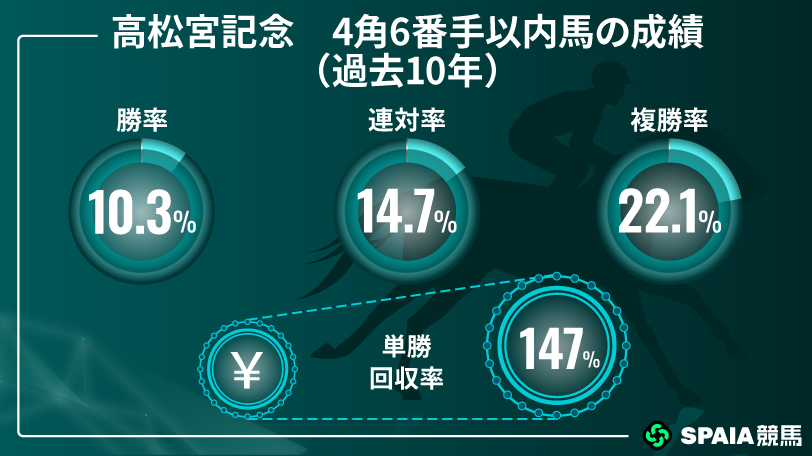 高松宮記念過去10年4角6番手以内馬の成績