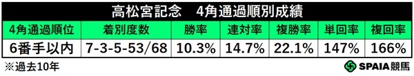 高松宮記念の4角通過順別成績,ⒸSPAIA