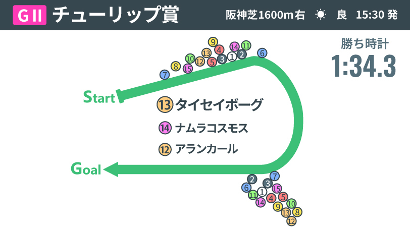 【チューリップ賞回顧】タイセイボーグが示した成長　持続力勝負の本番でさらなる前進期待