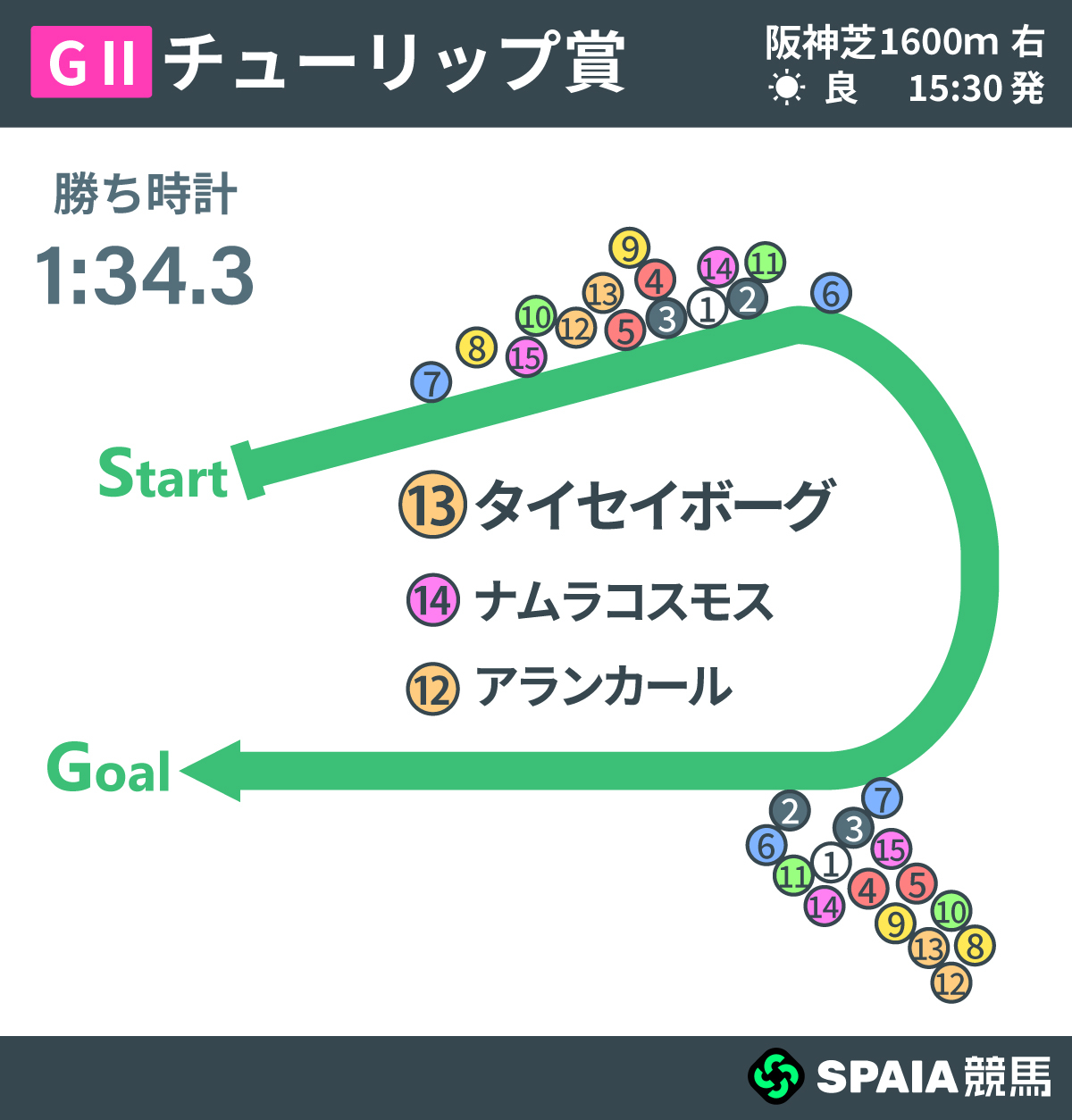 2026年チューリップ賞、レース回顧,ⒸSPAIA