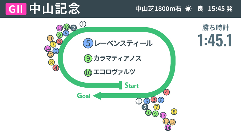 【中山記念回顧】レーベンスティールがGⅠへ手応え　“1800mの鬼”が健在の瞬発力で重賞5勝目