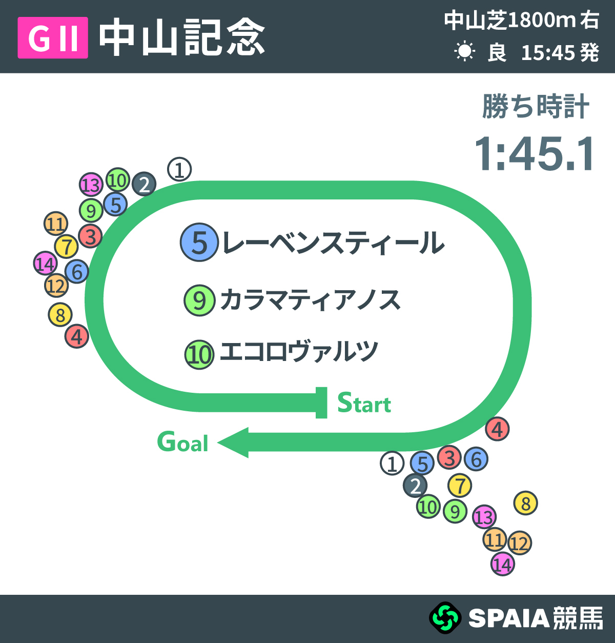 2026年中山記念、レース回顧,ⒸSPAIA