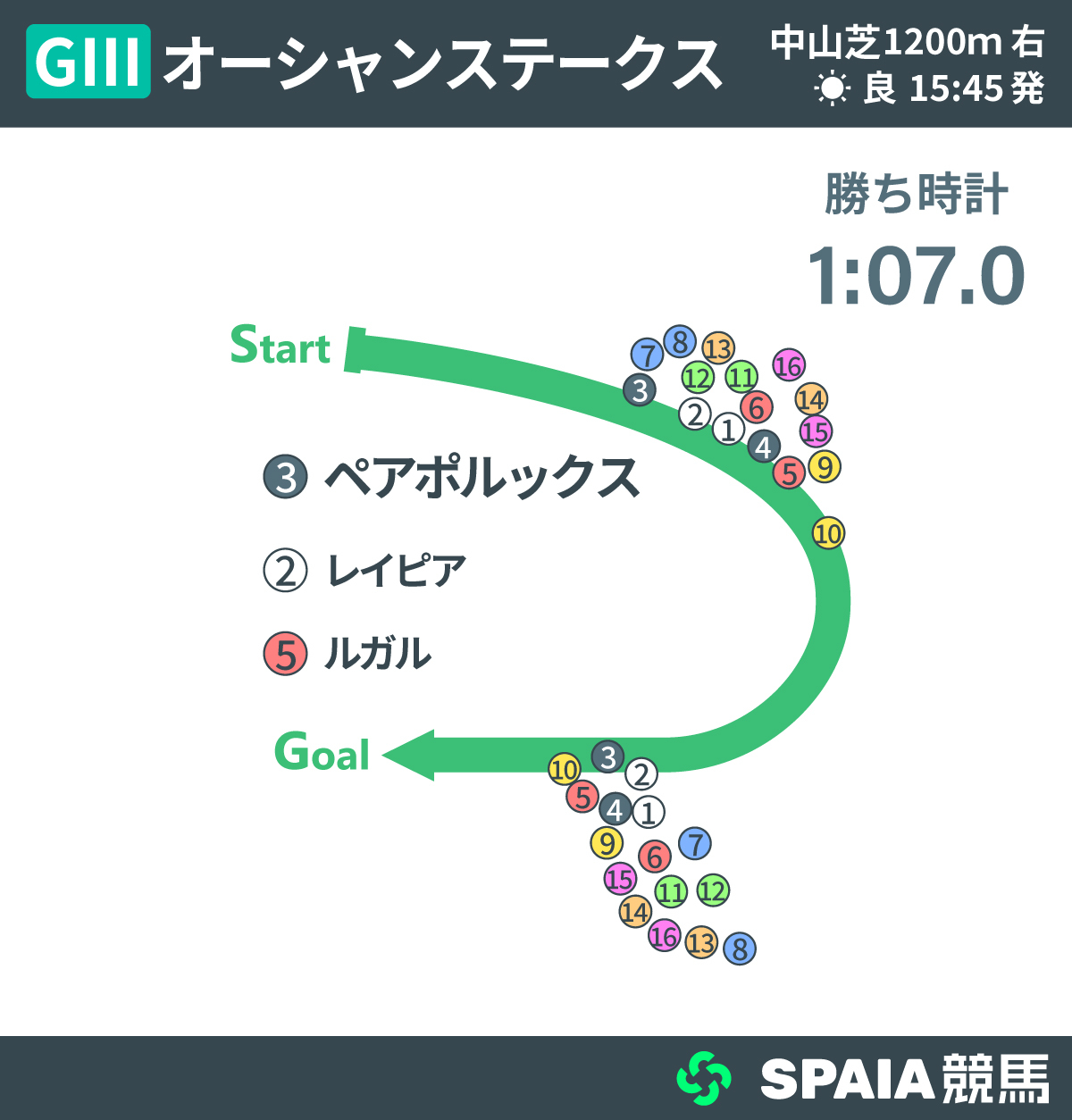 2026年オーシャンS、レース回顧,ⒸSPAIA