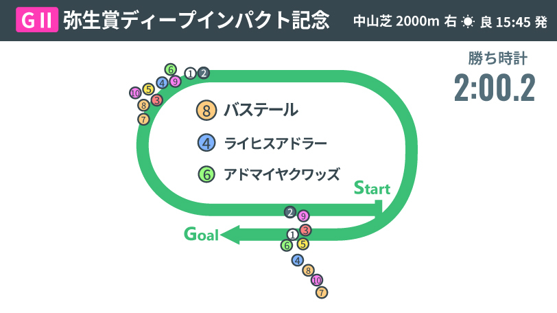【弥生賞回顧】目を引いたバステールの爆発力　“自分の競馬”で強豪撃破、いざ春の大舞台へ