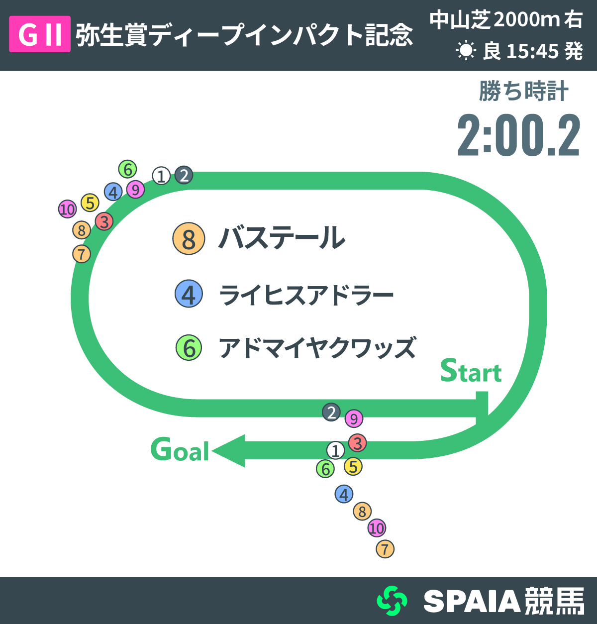 2026年弥生賞、レース回顧,ⒸSPAIA