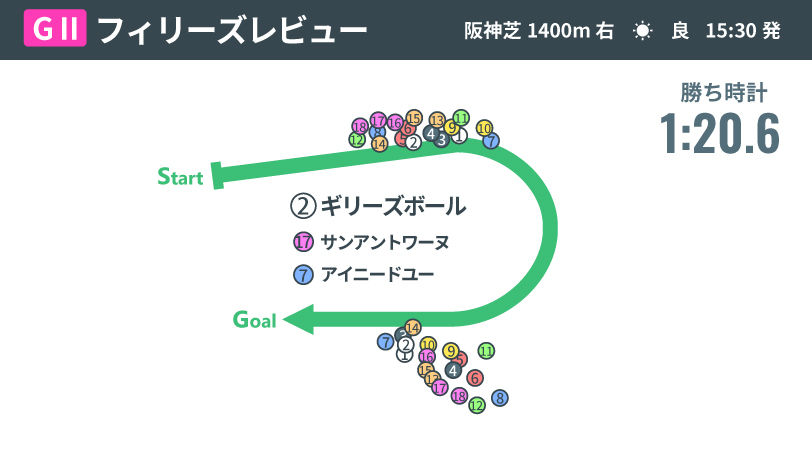 【フィリーズレビュー回顧】逆境が引き出した底力　ギリーズボールが前走から巻き返し重賞初V