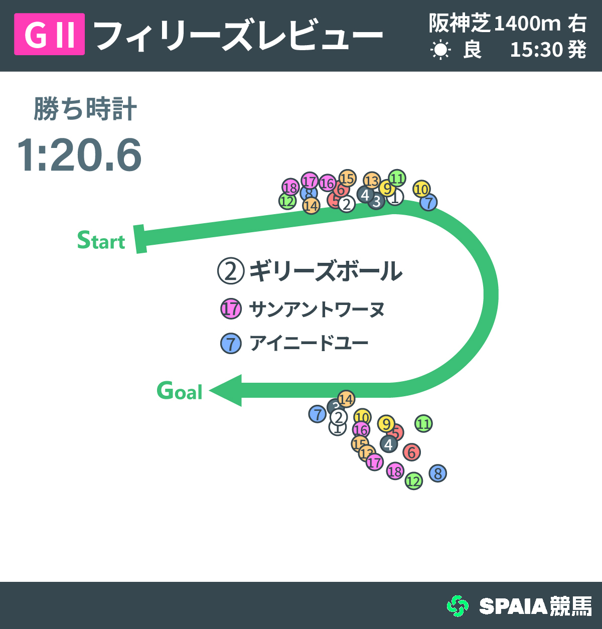 2026年フィリーズレビュー、レース回顧,ⒸSPAIA