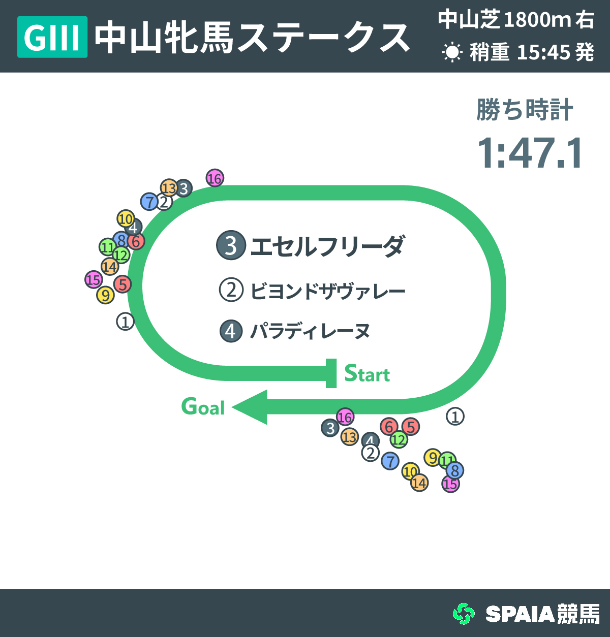 2026年中山牝馬S、レース回顧,ⒸSPAIA