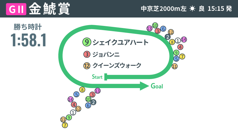 【金鯱賞回顧】末脚一閃、シェイクユアハートが重賞2勝目　“ハーツクライ産駒の覚醒”は続く