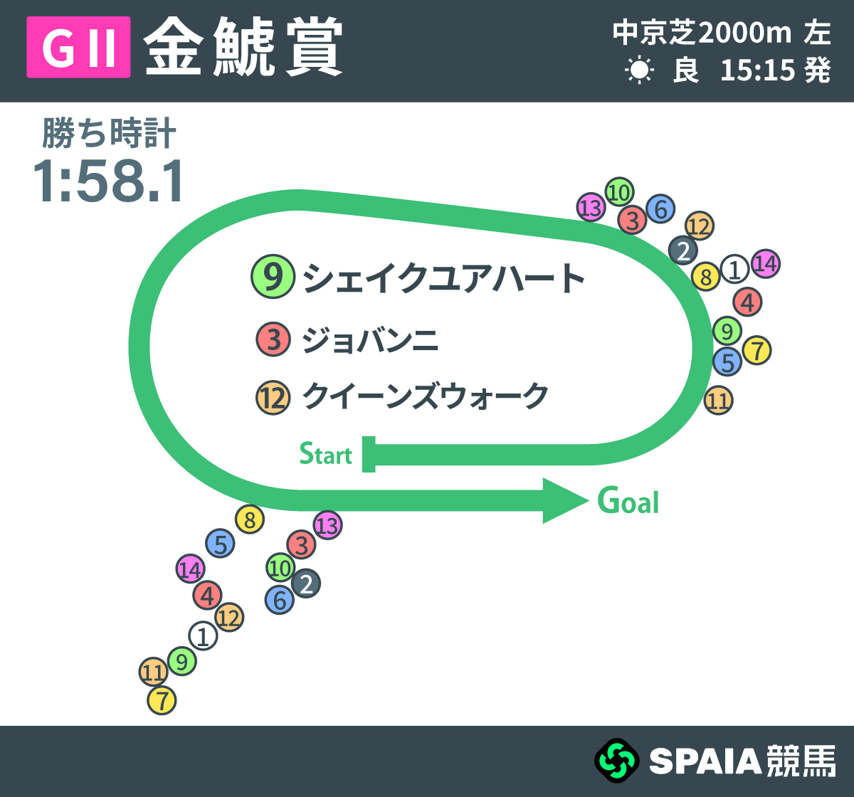 2026年金鯱賞、レース回顧,ⒸSPAIA