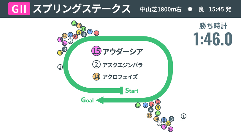 【スプリングS回顧】アウダーシアが未勝利からの連勝でタイトル奪取　津村明秀騎手の大胆な騎乗が光る