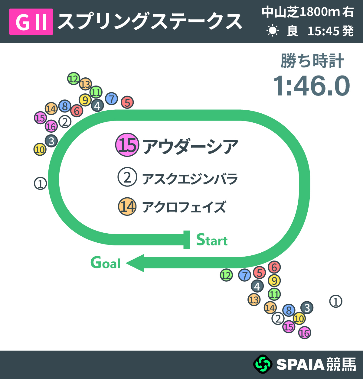 2026年スプリングS、レース回顧,ⒸSPAIA