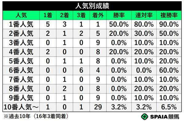 人気別成績,ⒸSPAIA