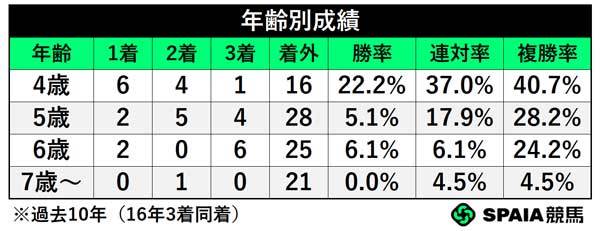 年齢別成績,ⒸSPAIA