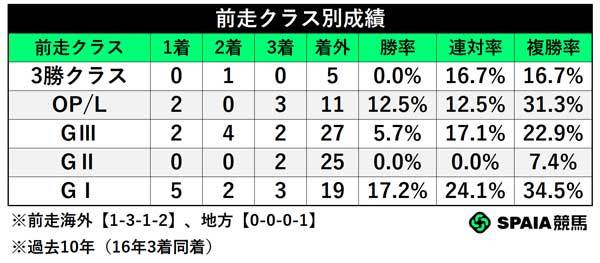 前走クラス別成績,ⒸSPAIA