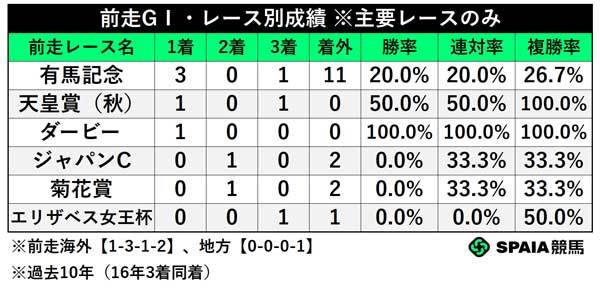 前走GⅠ・レース別成績,ⒸSPAIA