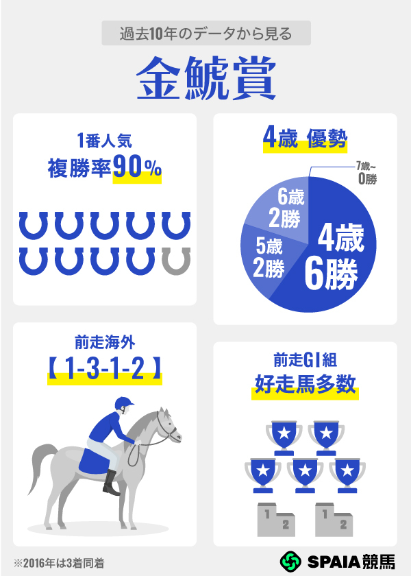 過去10年のデータから見る金鯱賞,ⒸSPAIA