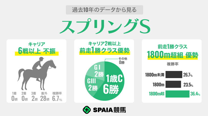 過去10年のデータから見るスプリングS,ⒸSPAIA