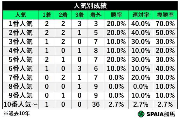 人気別成績,ⒸSPAIA