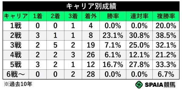 キャリア別成績,ⒸSPAIA