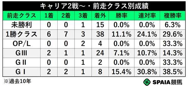 キャリア2戦～・前走クラス別成績,ⒸSPAIA