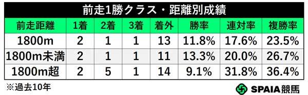 前走1勝クラス・距離別成績,ⒸSPAIA