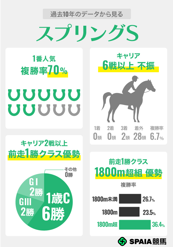 過去10年のデータから見るスプリングS,ⒸSPAIA