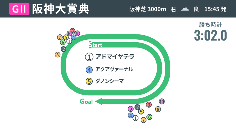 【阪神大賞典回顧】アドマイヤテラが3馬身差Vで春盾へ弾み　“泰然自若”武豊騎手の凄みが詰まった一戦