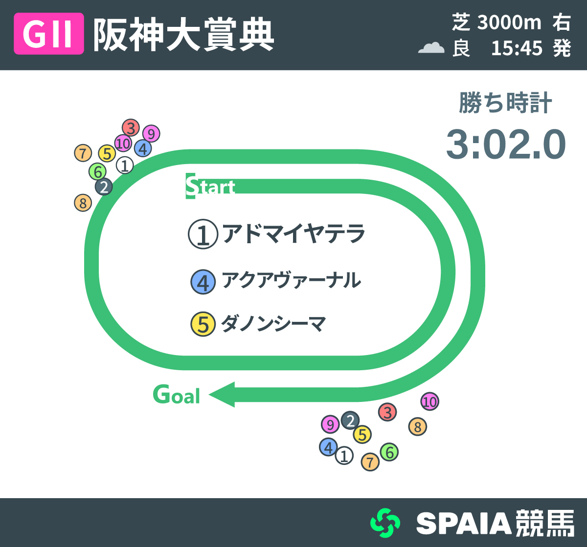 2026年阪神大賞典、レース回顧,ⒸSPAIA