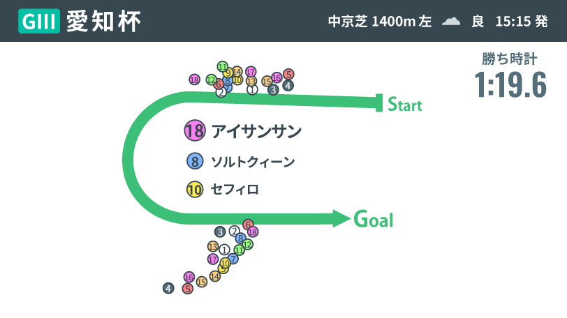 【愛知杯回顧】12番人気アイサンサンが重賞初制覇　姉と同じ「4歳中京勝ち」からの飛躍に期待