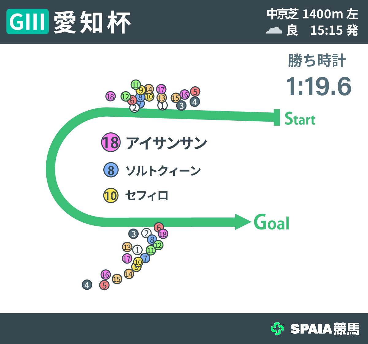2026年愛知杯、レース回顧,ⒸSPAIA