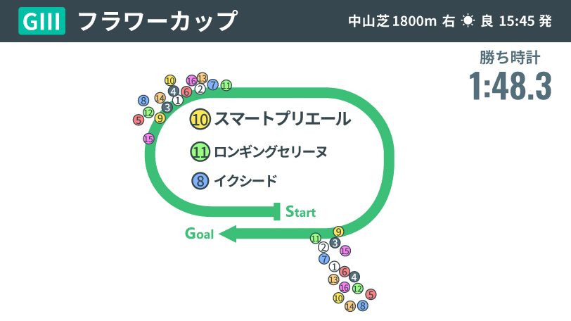 【フラワーC回顧】良血揃いの一戦はスマートプリエールが制す　重賞4勝の母スマートレイアーとは異なる強み（訂正）